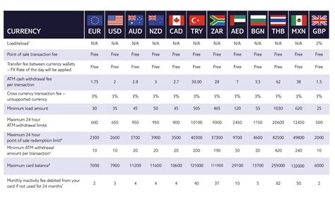 Travel Money Card fees and charges .